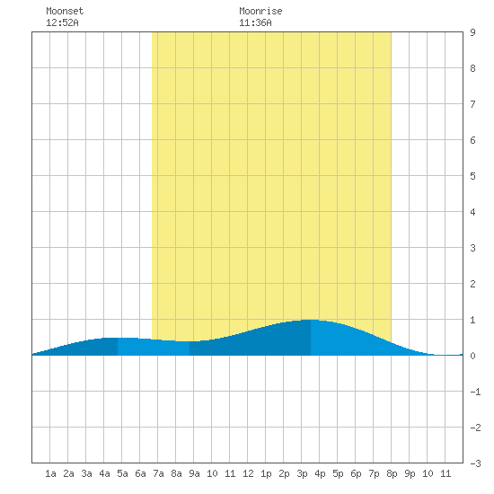 Boca Chica Key Bridge tide chart for Monday, May 13, 2024