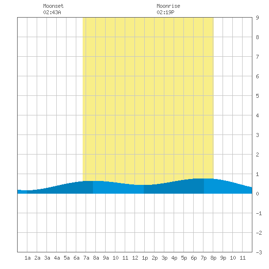 Boca Chica Key Bridge tide chart for Thursday, May 16, 2024
