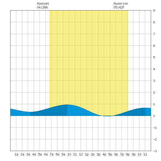 Boca Chica Key Bridge tide chart for Monday, May 20, 2024