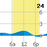 Boca Chica Key Bridge tide chart for Friday, May 24, 2024