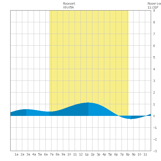 Boca Chica Key Bridge tide chart for Sunday, May 26, 2024
