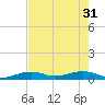 Boca Chica Key Bridge tide chart for Friday, May 31, 2024