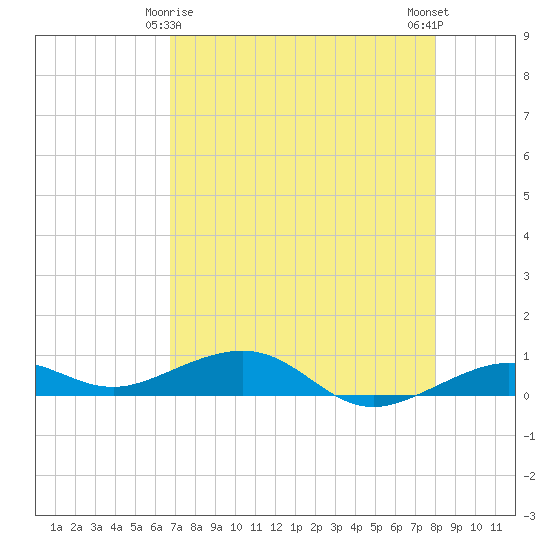 Boca Chica Key Bridge tide chart for Monday, May 6, 2024
