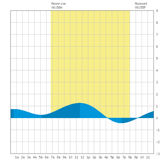 Boca Chica Key Bridge tide chart for Wednesday, May 8, 2024