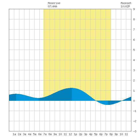Boca Chica Key Bridge tide chart for Thursday, May 9, 2024