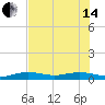 Boca Chica Key Bridge tide chart for Friday, June 14, 2024