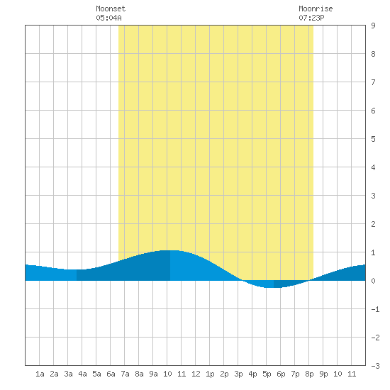 Boca Chica Key Bridge tide chart for Thursday, June 20, 2024