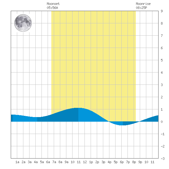 Boca Chica Key Bridge tide chart for Friday, June 21, 2024