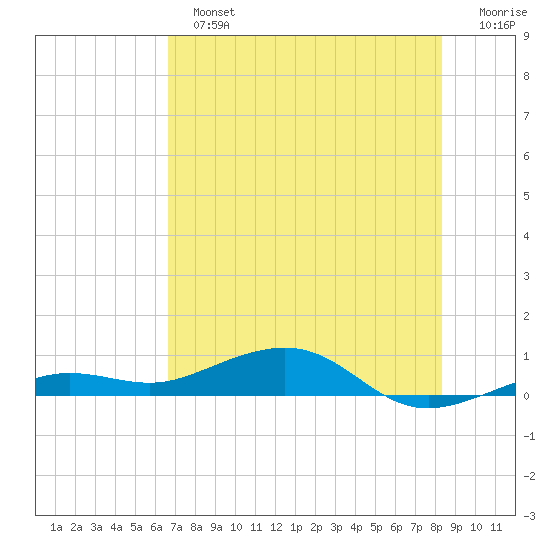 Boca Chica Key Bridge tide chart for Sunday, June 23, 2024