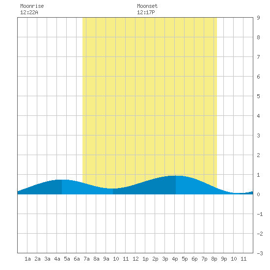 Boca Chica Key Bridge tide chart for Thursday, June 27, 2024