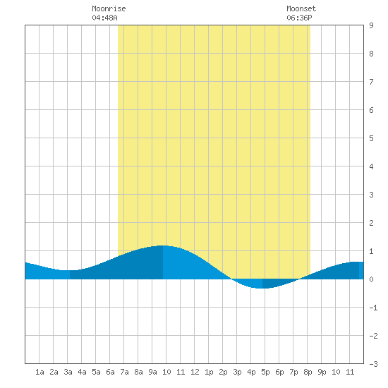 Boca Chica Key Bridge tide chart for Tuesday, June 4, 2024