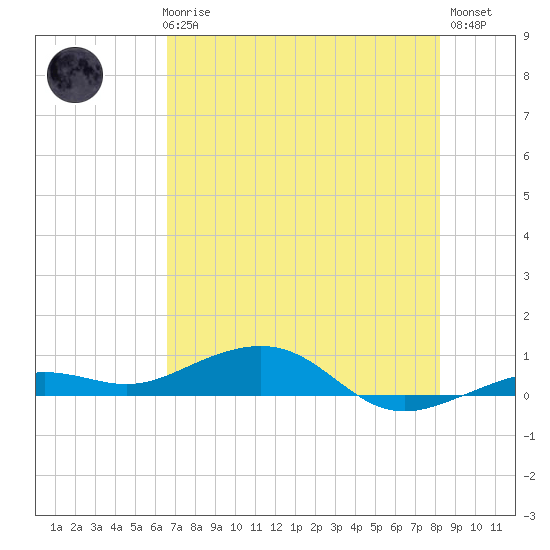 Boca Chica Key Bridge tide chart for Thursday, June 6, 2024