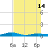 Boca Chica Key Bridge tide chart for Sunday, July 14, 2024