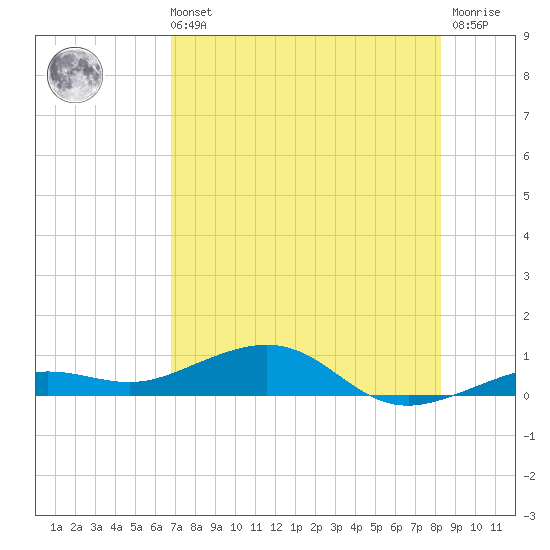 Boca Chica Key Bridge tide chart for Sunday, July 21, 2024