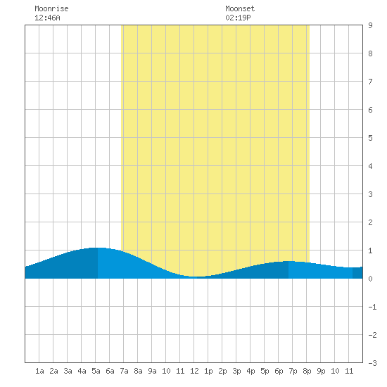 Boca Chica Key Bridge tide chart for Sunday, July 28, 2024