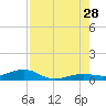 Boca Chica Key Bridge tide chart for Sunday, July 28, 2024