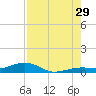 Boca Chica Key Bridge tide chart for Monday, July 29, 2024