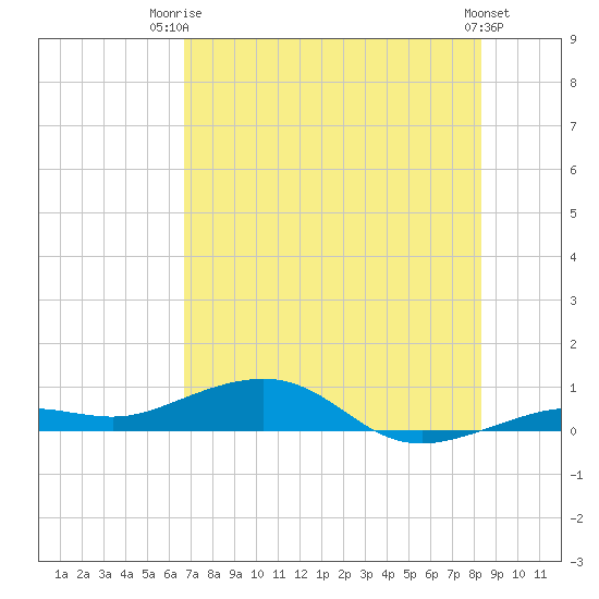 Boca Chica Key Bridge tide chart for Thursday, July 4, 2024