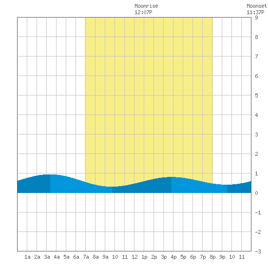 Boca Chica Key Bridge tide chart for Saturday, August 10, 2024