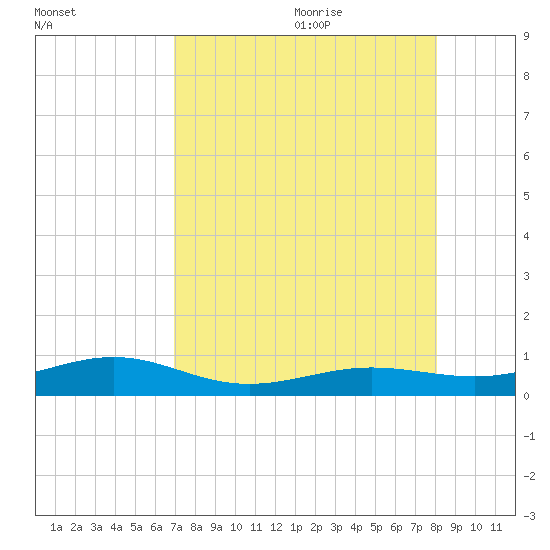 Boca Chica Key Bridge tide chart for Sunday, August 11, 2024