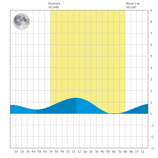 Boca Chica Key Bridge tide chart for Monday, August 19, 2024