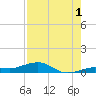 Boca Chica Key Bridge tide chart for Thursday, August 1, 2024