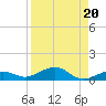 Boca Chica Key Bridge tide chart for Tuesday, August 20, 2024