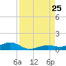 Boca Chica Key Bridge tide chart for Sunday, August 25, 2024