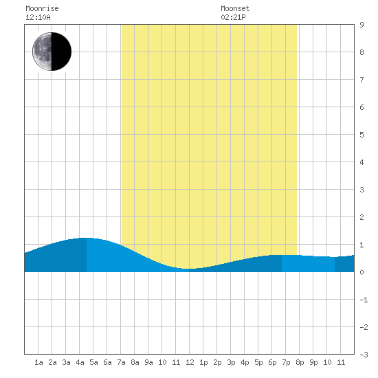Boca Chica Key Bridge tide chart for Monday, August 26, 2024