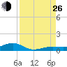 Boca Chica Key Bridge tide chart for Monday, August 26, 2024