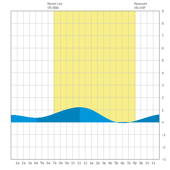 Boca Chica Key Bridge tide chart for Saturday, August 3, 2024