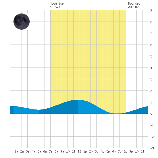 Boca Chica Key Bridge tide chart for Sunday, August 4, 2024