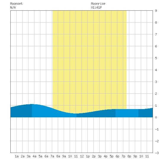 Boca Chica Key Bridge tide chart for Tuesday, September 10, 2024