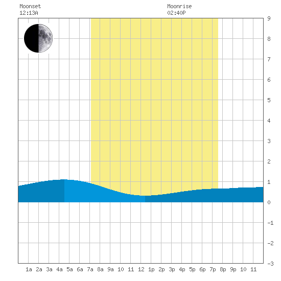 Boca Chica Key Bridge tide chart for Wednesday, September 11, 2024