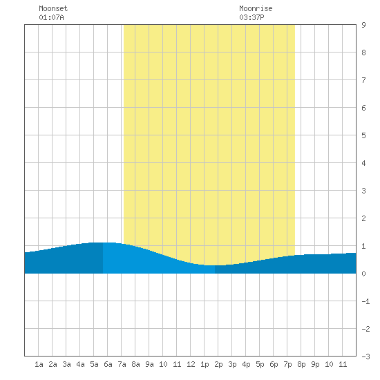 Boca Chica Key Bridge tide chart for Thursday, September 12, 2024