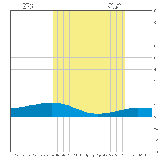 Boca Chica Key Bridge tide chart for Friday, September 13, 2024