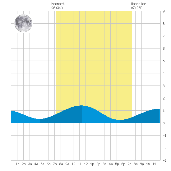 Boca Chica Key Bridge tide chart for Tuesday, September 17, 2024