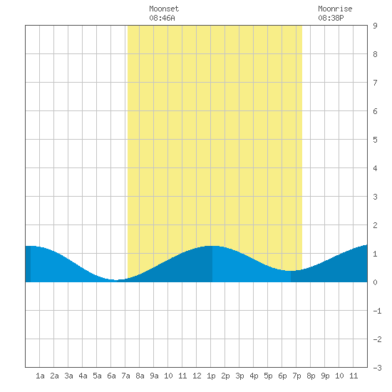 Boca Chica Key Bridge tide chart for Thursday, September 19, 2024
