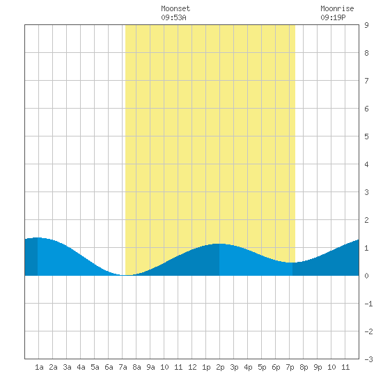 Boca Chica Key Bridge tide chart for Friday, September 20, 2024