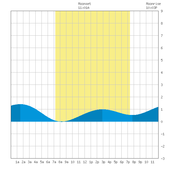 Boca Chica Key Bridge tide chart for Saturday, September 21, 2024