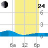 Boca Chica Key Bridge tide chart for Tuesday, September 24, 2024