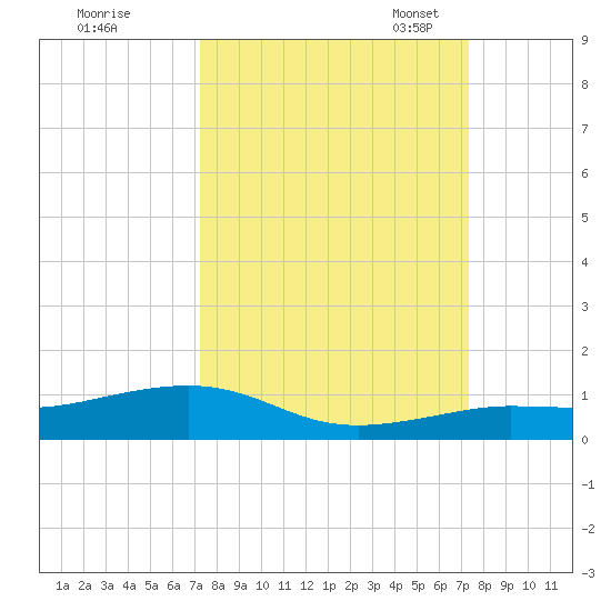 Boca Chica Key Bridge tide chart for Thursday, September 26, 2024