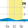 Boca Chica Key Bridge tide chart for Thursday, September 26, 2024