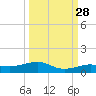 Boca Chica Key Bridge tide chart for Saturday, September 28, 2024