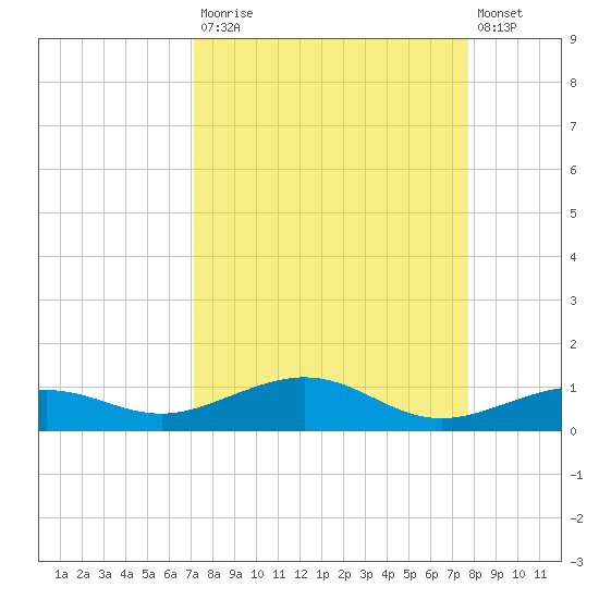 Boca Chica Key Bridge tide chart for Tuesday, September 3, 2024