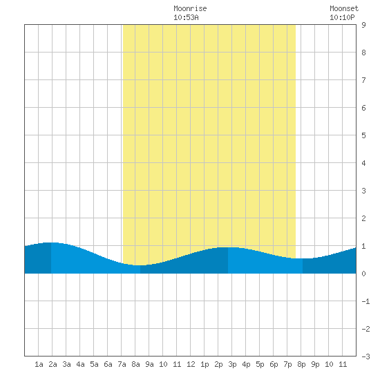 Boca Chica Key Bridge tide chart for Saturday, September 7, 2024