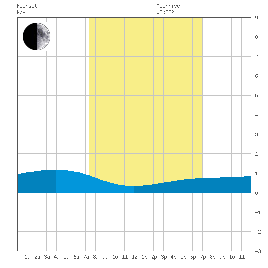 Boca Chica Key Bridge tide chart for Thursday, October 10, 2024