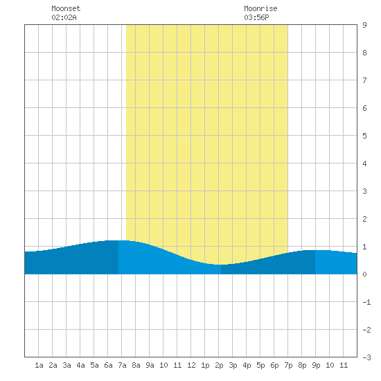 Boca Chica Key Bridge tide chart for Saturday, October 12, 2024