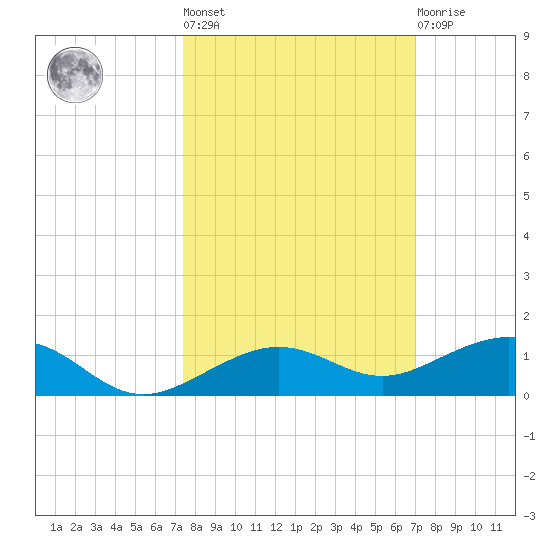 Boca Chica Key Bridge tide chart for Thursday, October 17, 2024