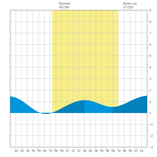 Boca Chica Key Bridge tide chart for Friday, October 18, 2024